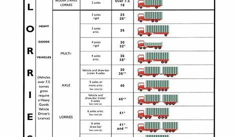 A Simplified Guide to Lorry Types and Weights | Semi Trailer Truck | Truck