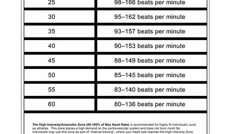 Target heart rate chart that shows you what it should be according to