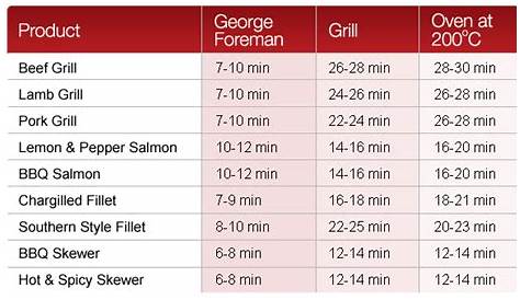 george foreman grill cooking times and temperatures chart