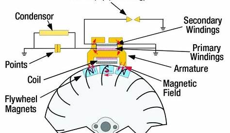 circuit diagram of b&s magneto