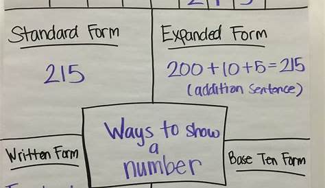 ways to represent numbers anchor chart