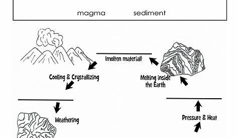 The Rock Cycle Diagram Worksheet Label | Rock cycle, Science worksheets