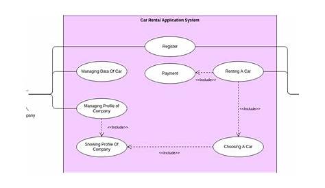 Car Rental Use Case Diagram Car Rental System Use Case Diagram Uml