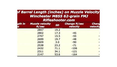 223 Remington/5.56mm NATO Barrel length versus Velocity- Short Barrels