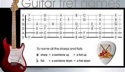 Learn the frets on a guitar in easy steps for beginners