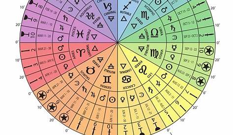 Zodiac Decans | Learn astrology, Astrology chart, Zodiac