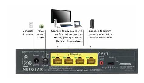 NETGEAR 3DHD Wireless Home Theater Networking Kit WNHDB3004 - cxmysybion