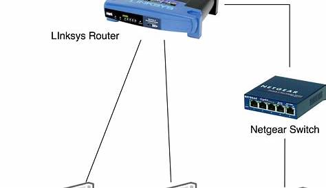 wireless networking - Home network hardware - Super User