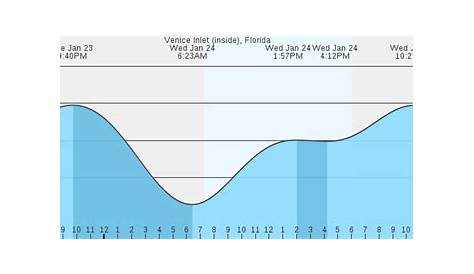 Venice Inlet, FL Tides :: MarineWeather.net