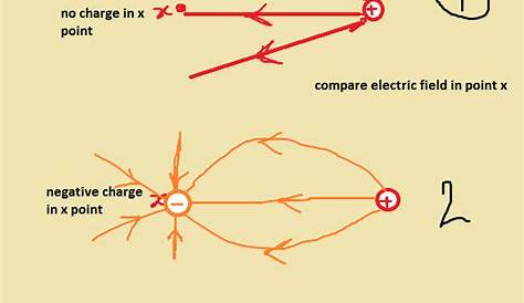 point charge electric field diagram