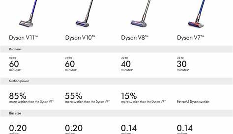 Dyson V8 Animal Cordless Vacuum | Refurbished | eBay