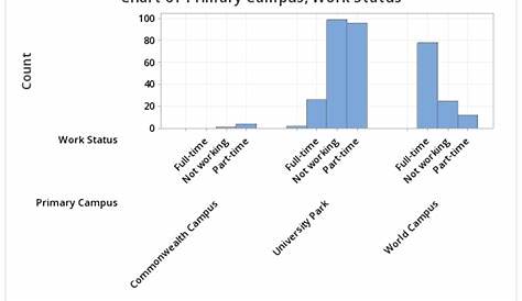 2.1.2.2 - Minitab: Clustered Bar Chart