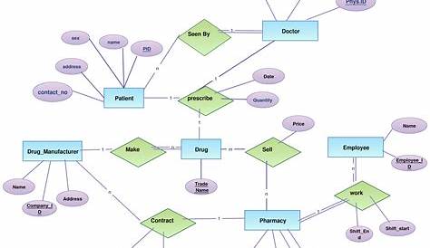 Entity Relationship Diagram Examples Pdf | ERModelExample.com