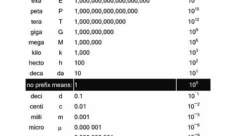 List of the Metric Prefixes | Dimensional analysis, Prefixes, Metric