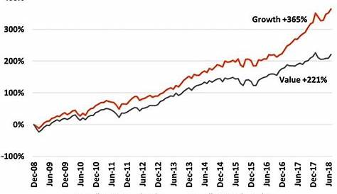 growth vs value chart