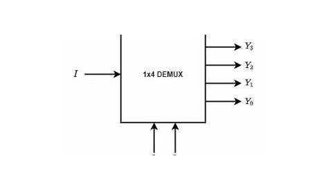 Demultiplexers: 4x1 Demultiplexer- Computer Organization And