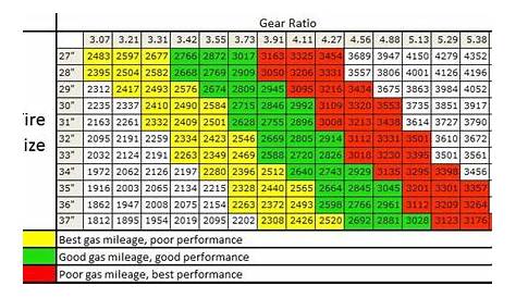 jeep tj gear ratio tire size chart