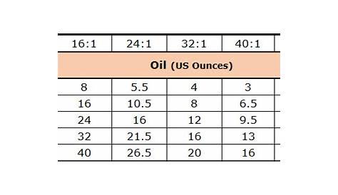 oil and gas mix ratio chart