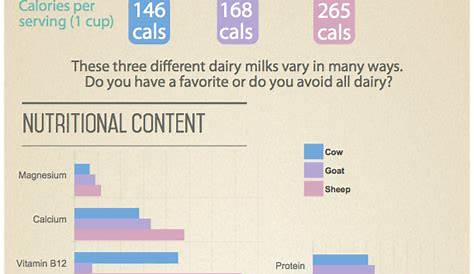 goat milk vs cow milk nutrition chart