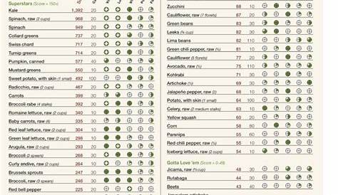 vegetables and their nutrients chart