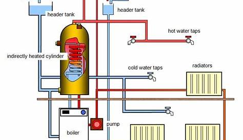 How your boiler and central heating system works - General Scrolls