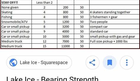 weight on ice chart