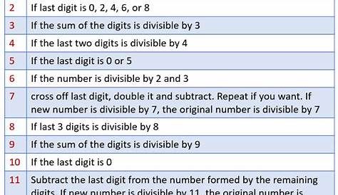 Divisibility Rules For 2, 3, 4, 5, 6, 7, 8, 9, 10, 11, 12 And 13 (video