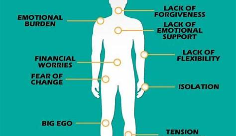 female emotional pain body chart