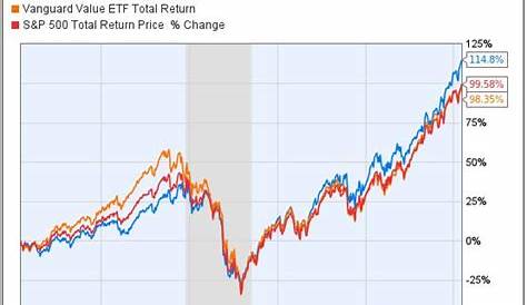 ETFs That Can Outperform The S&P 500 | Seeking Alpha
