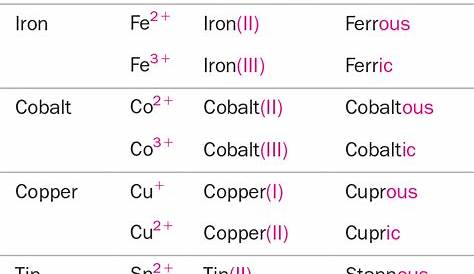 Ionic Compounds Names And Formulas Worksheets Answers