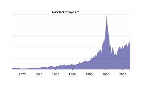 Nasdaq Composite Index-- History and the Market