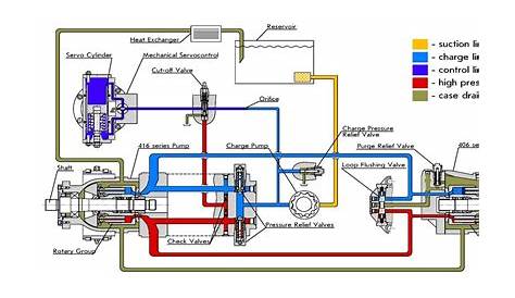closed loop hydraulic system schematic