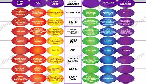 ALKALINE / ACID FOOD CHART - pHresh Products