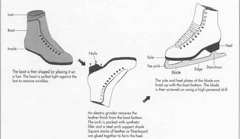 How ice skates is made - material, manufacture, making, history, used