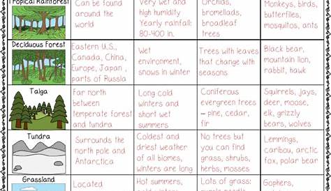 biome study sheet | Forests | Earth & Life Sciences