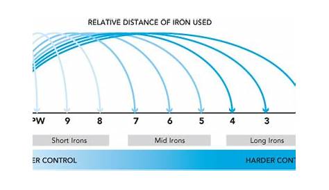 golf iron loft chart