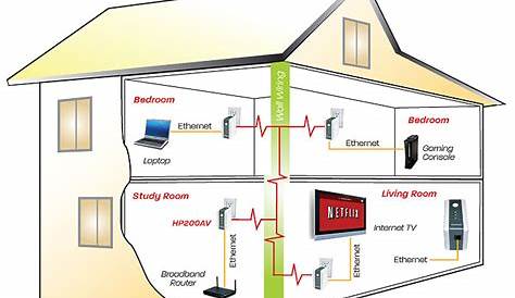 wiring your house for ethernet