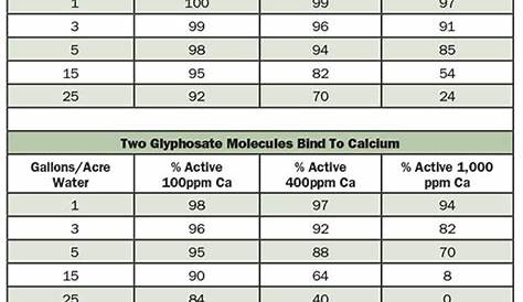 Why Your Glyphosate May Not Be Working (2022)