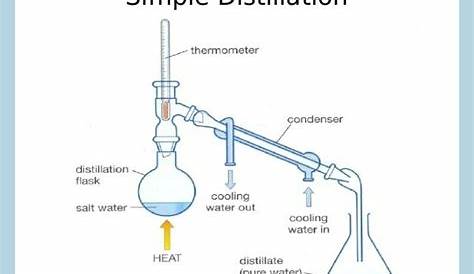Labelled Diagram Of Distillation