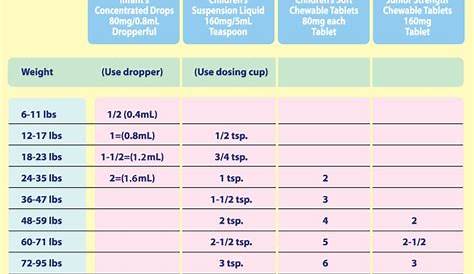 Dosage Charts - found this on our doctors webpage. How cool