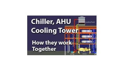 How a Chiller, Cooling Tower and Air Handling Unit work together - The