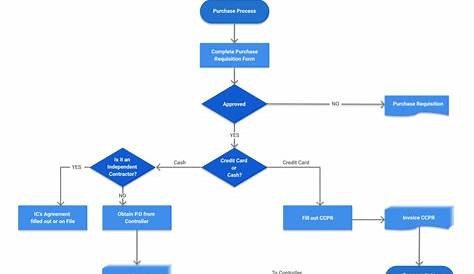government procurement process flow chart