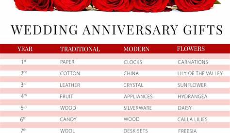 Wedding Anniversary Gifts by Year - PollenNation | PollenNation