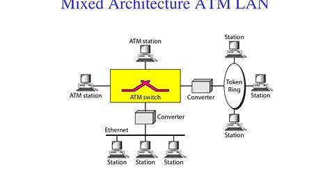 PPT - Chapter 18. Virtual-Circuit Networks: Frame Relay and ATM
