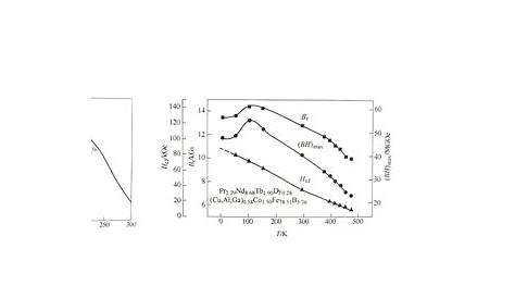 Effect of Low Temperature on Neodymium Magnets
