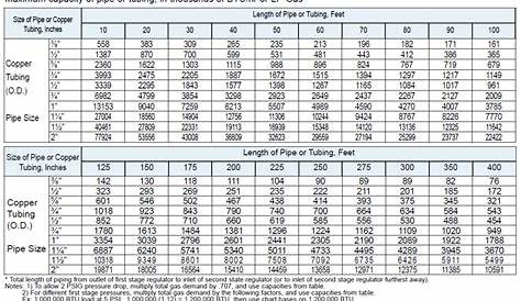lp gas line sizing chart