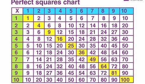 Perfect Squares | Definition, List, Chart and Examples