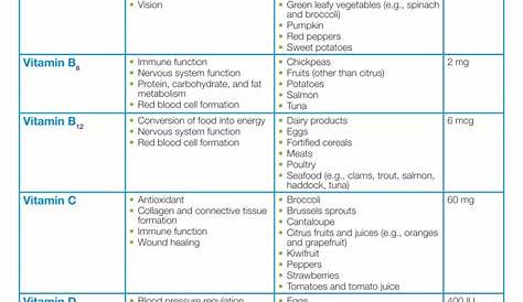vitamin and mineral interaction chart