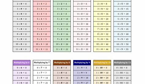 multiplication fact chart