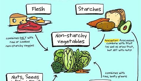 finally, a good chart! Eat right | Food combining, Food combining chart